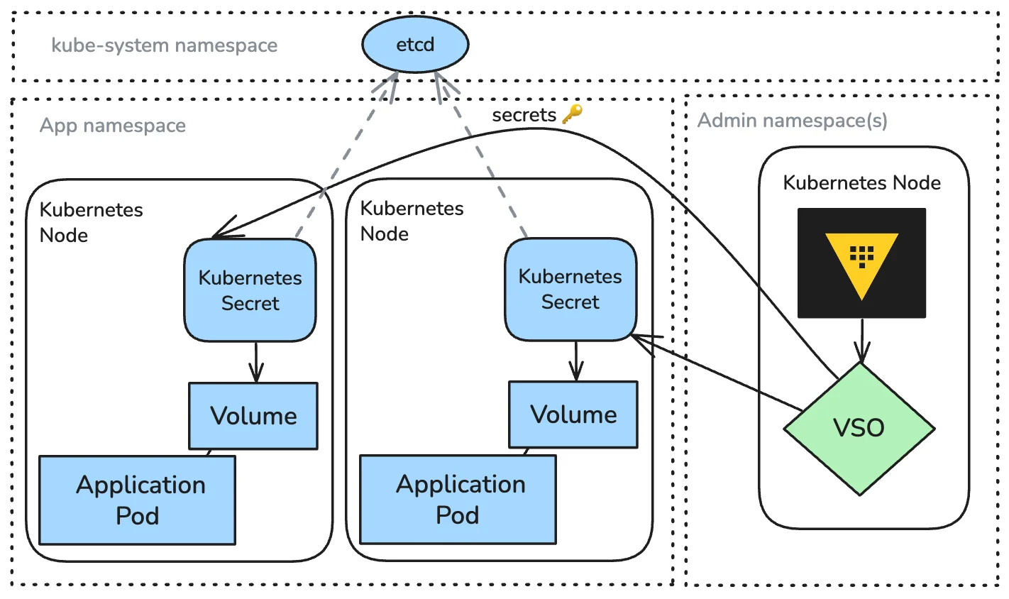 Enhancing Secret Management in Kubernetes with Vault Secrets Operator (VSO)