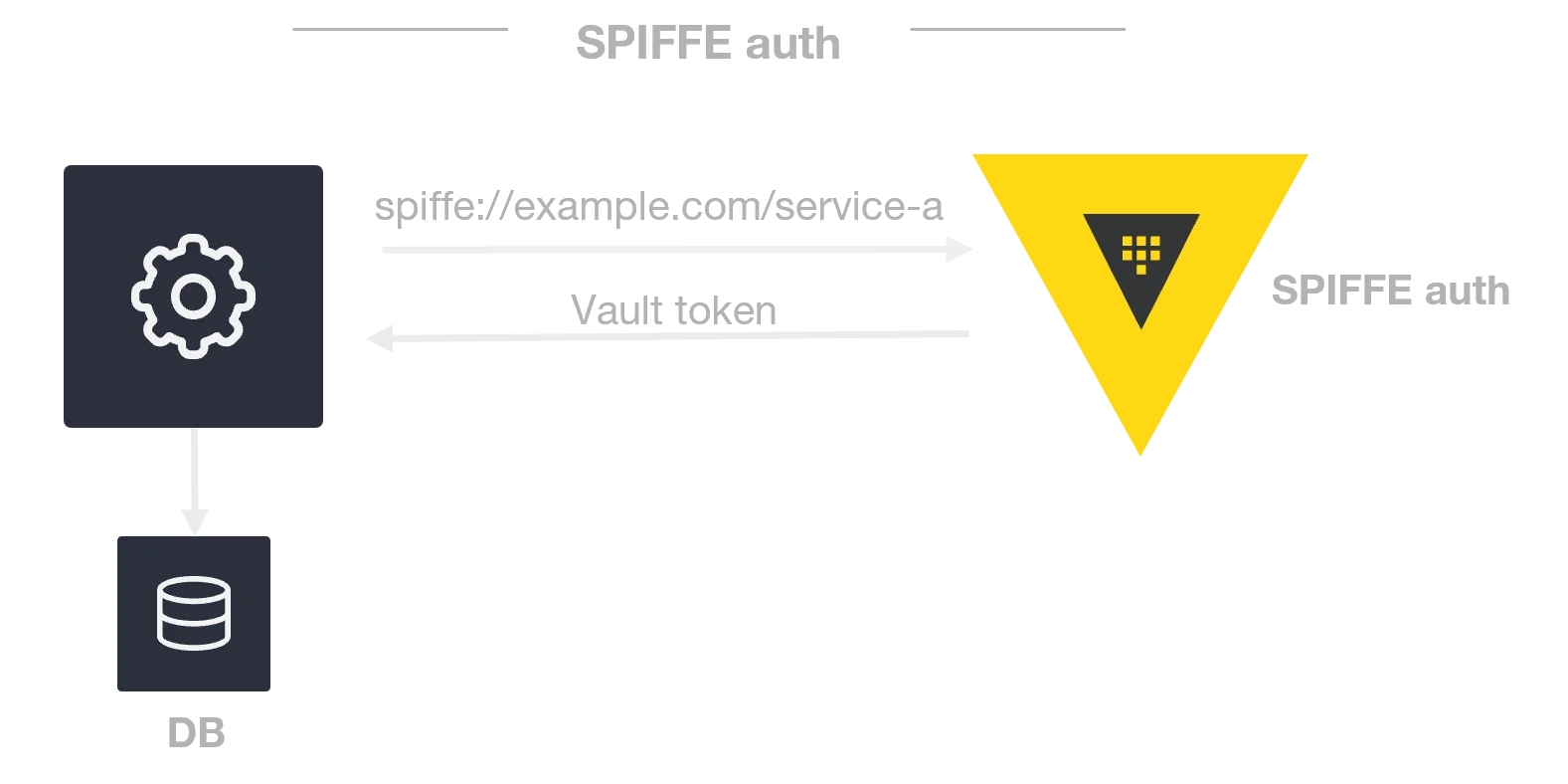 SPIFFE auth