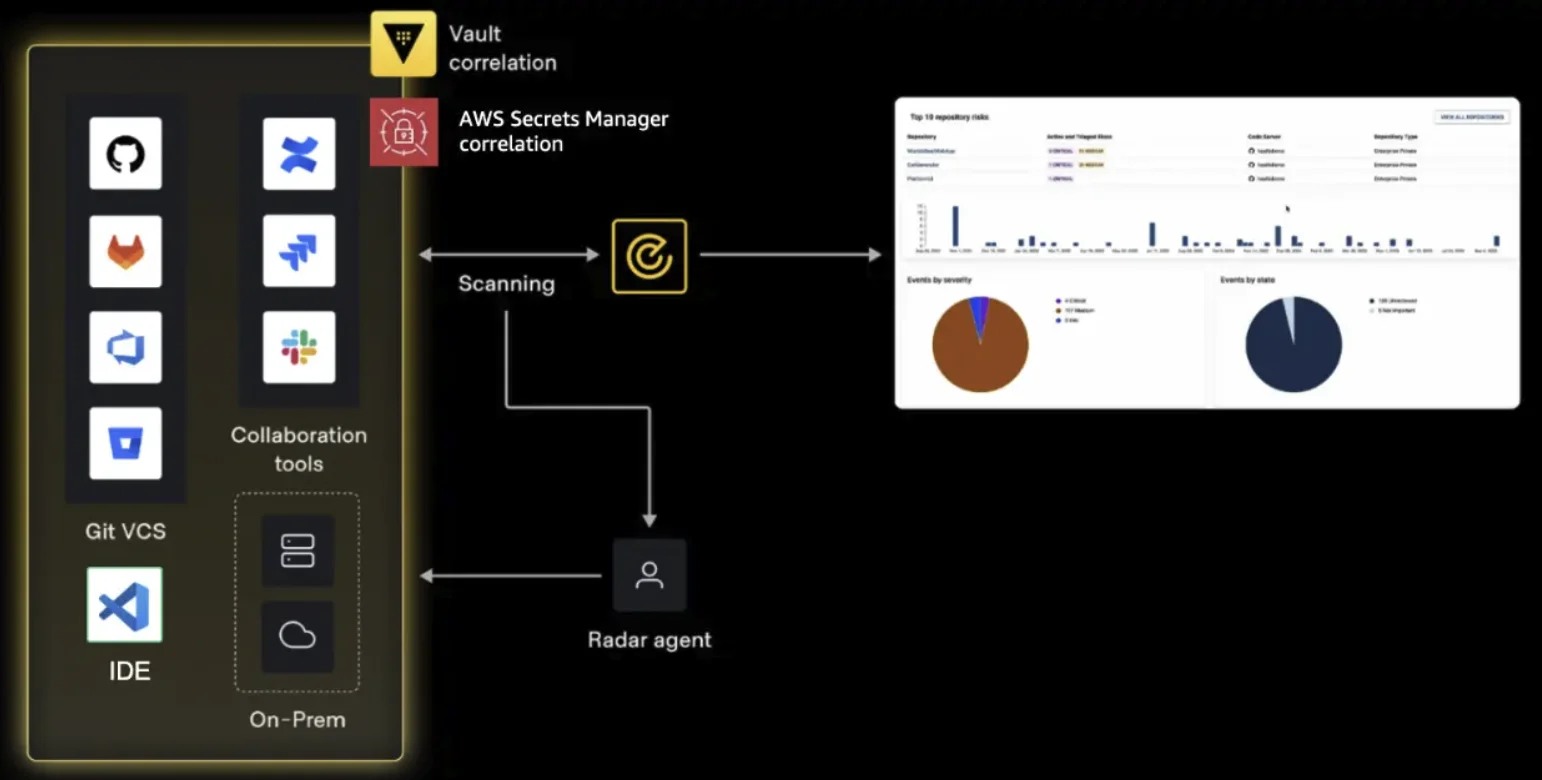 Enhancing Risk Management through Effective Secret Detection