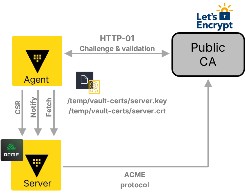 CSR workflow with Vault Agent