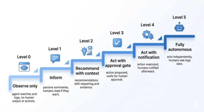 Determining Autonomy Levels for DevOps Agents in AI Deployments