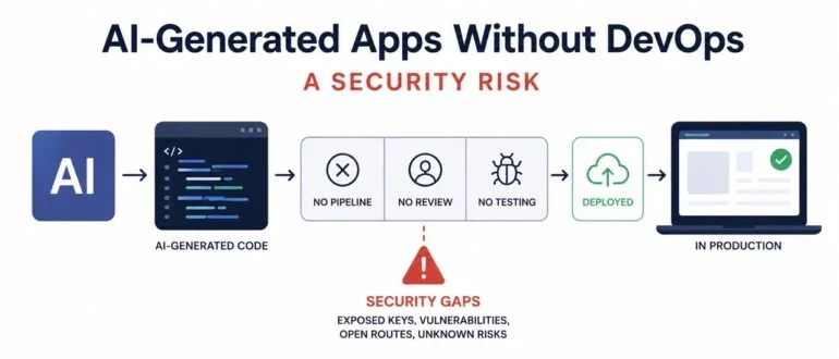 The Security Risks of AI-Driven App Development Without DevOps