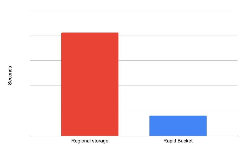 Cloud Storage Rapid: Turbocharged object storage for AI and analytics