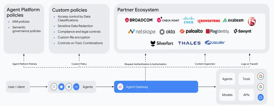 Unveiling Agent Gateway: Enhancing Security and Governance in the ISV Ecosystem