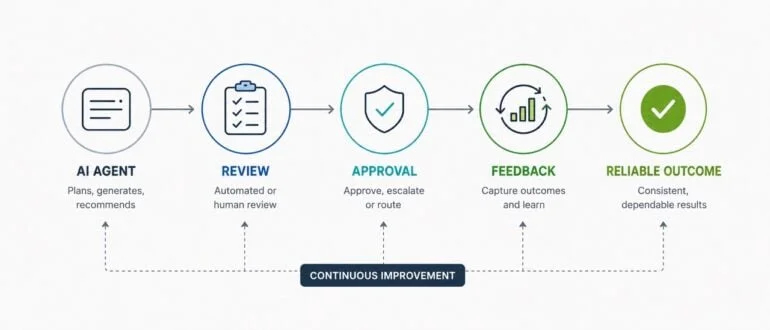 Reliability Comes From the System, Not the Agent