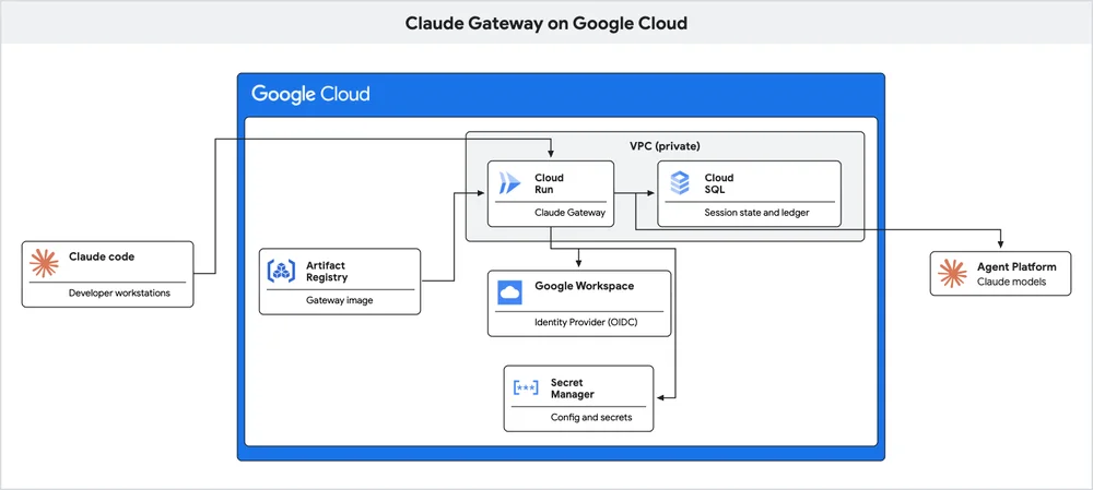 Get started with the Claude apps gateway for Google Cloud