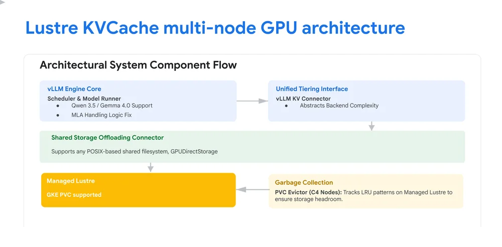 Scaling LLM Inference: Multi-Node KV Cache Offloading with GKE & Managed Lustre