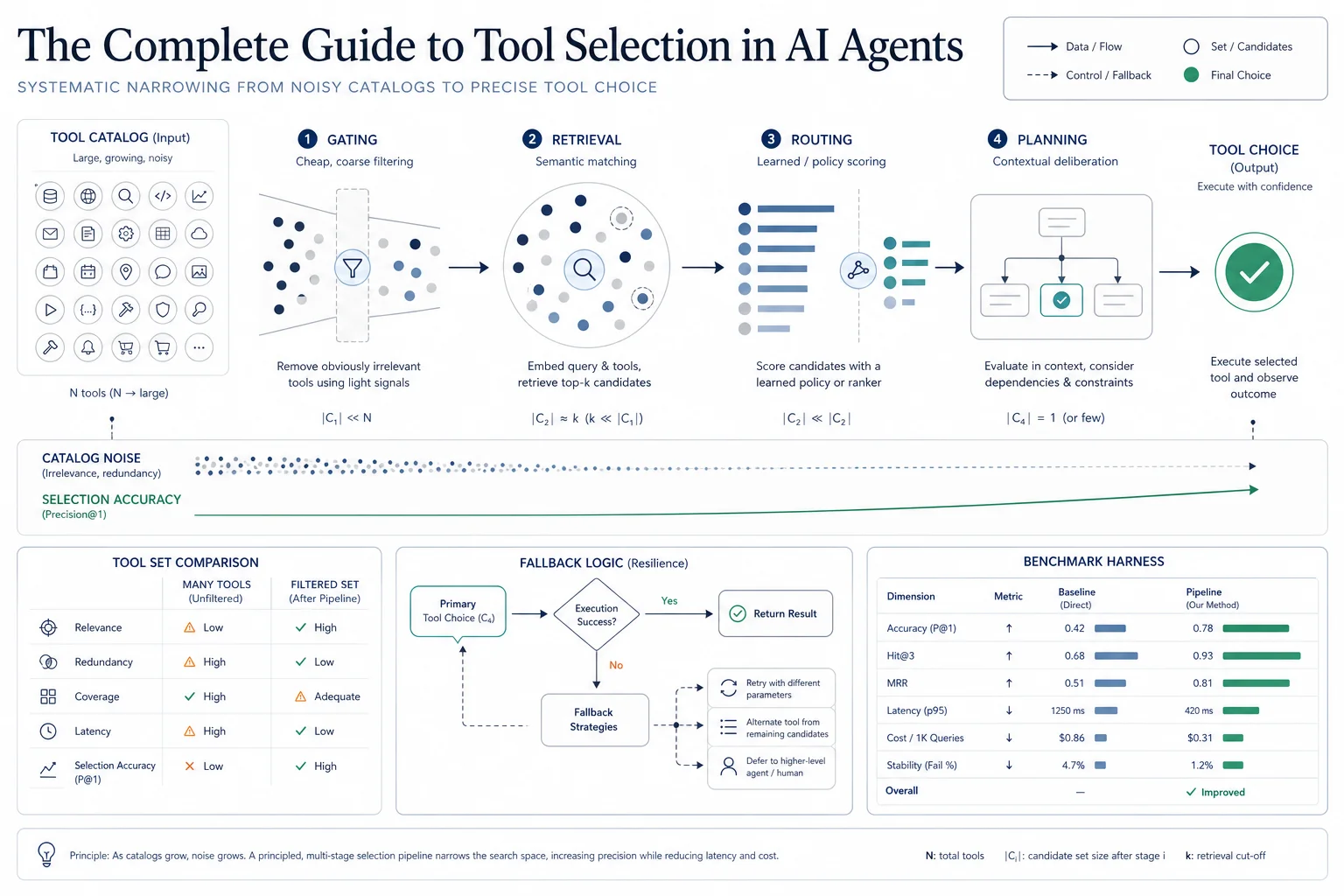 The Complete Guide to Tool Selection in AI Agents