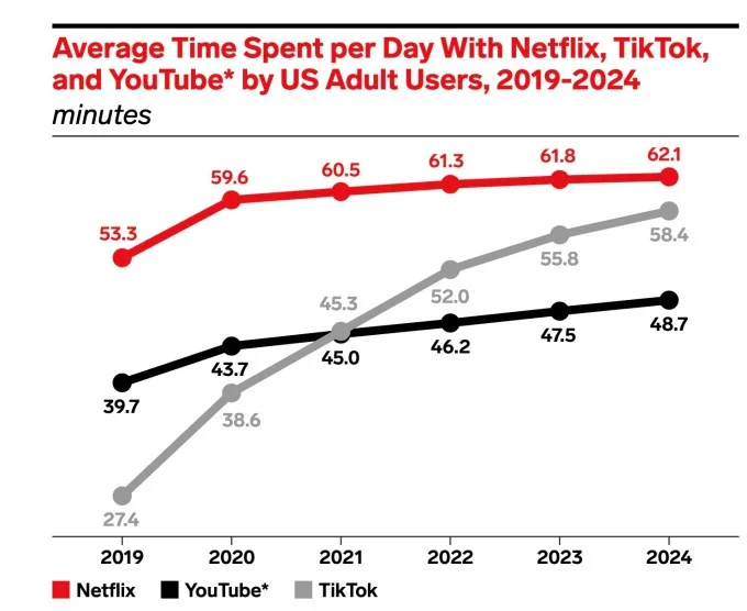 Netflix invented binge-watching. Now it may have outgrown it.