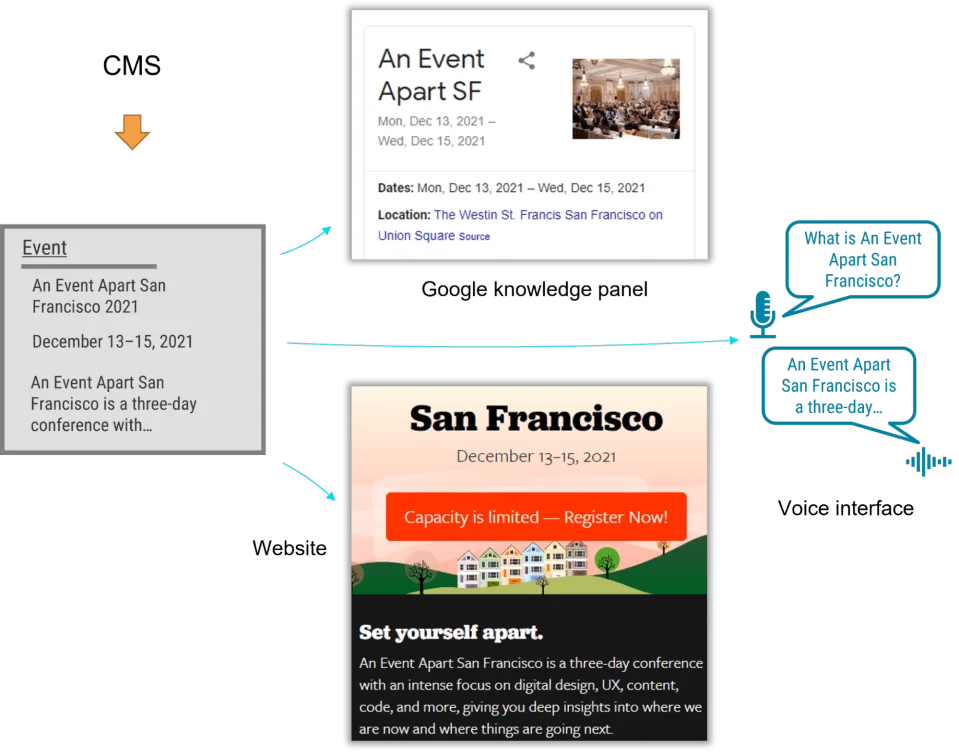 Distinguishing Content Models from Design Systems