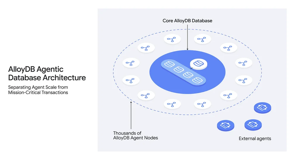 A new, no-compromises database architecture for the agentic era