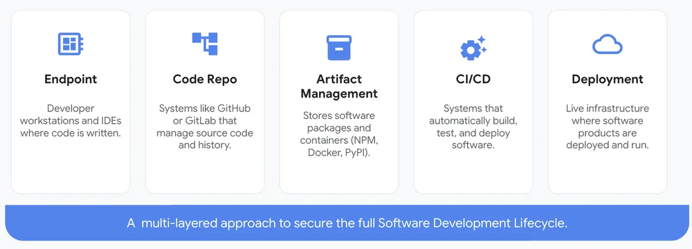 Proactive Defense: Hardening Code Pipelines and CI/CD Infrastructure