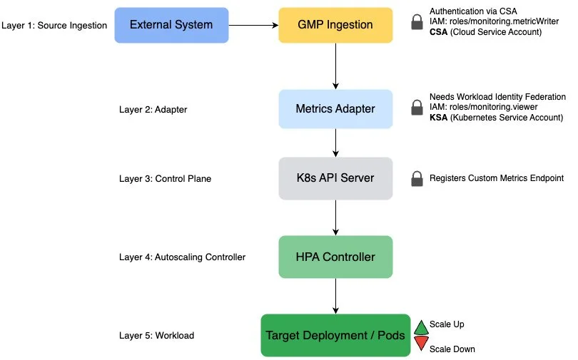 Scale your own way, using HPA with built-in support for PromQL metrics queries in GKE