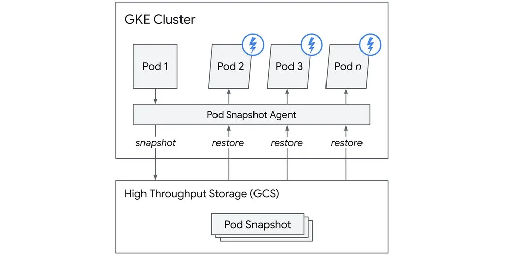 Scale your AI workloads faster and more efficiently with GKE Pod snapshots
