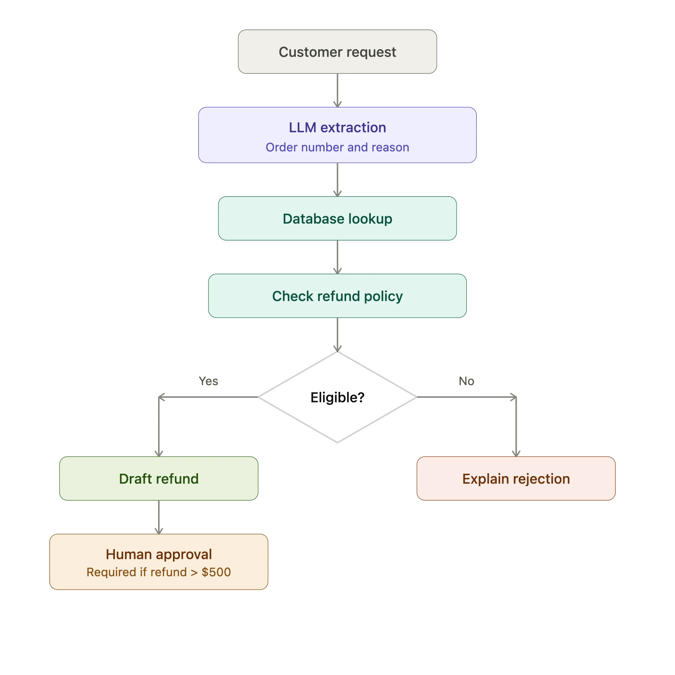 For example, if you have to process customer refunds, your workflow might look like this