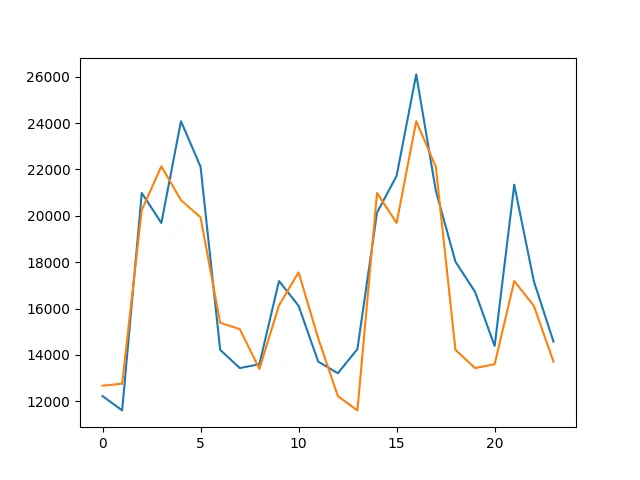 Line Plot of Predicted Values vs Test Dataset for the t-12 Persistence Model