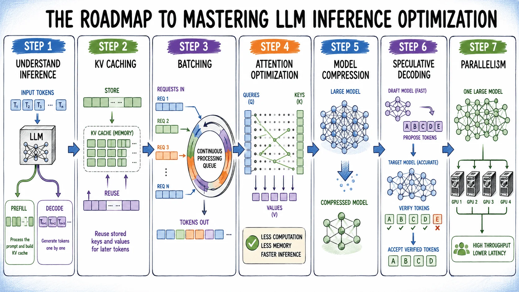 The Roadmap to Mastering LLM Inference Optimization