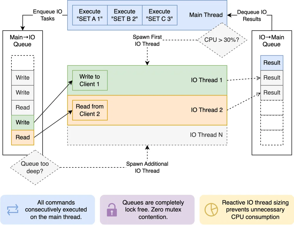Unlock 3x QPS and microsecond latency with Memorystore for Valkey 9.1