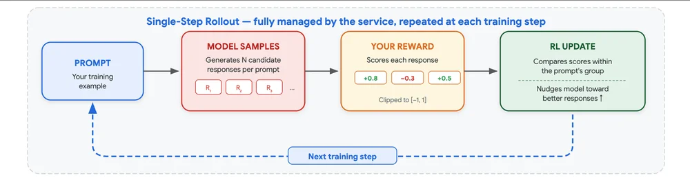 1 - Single-Step RL Training Loop