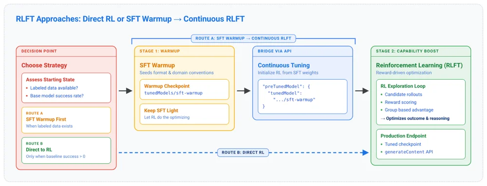 2 - RLFT Approaches - Direct RL or SFT Warmup to Continuous RLFT